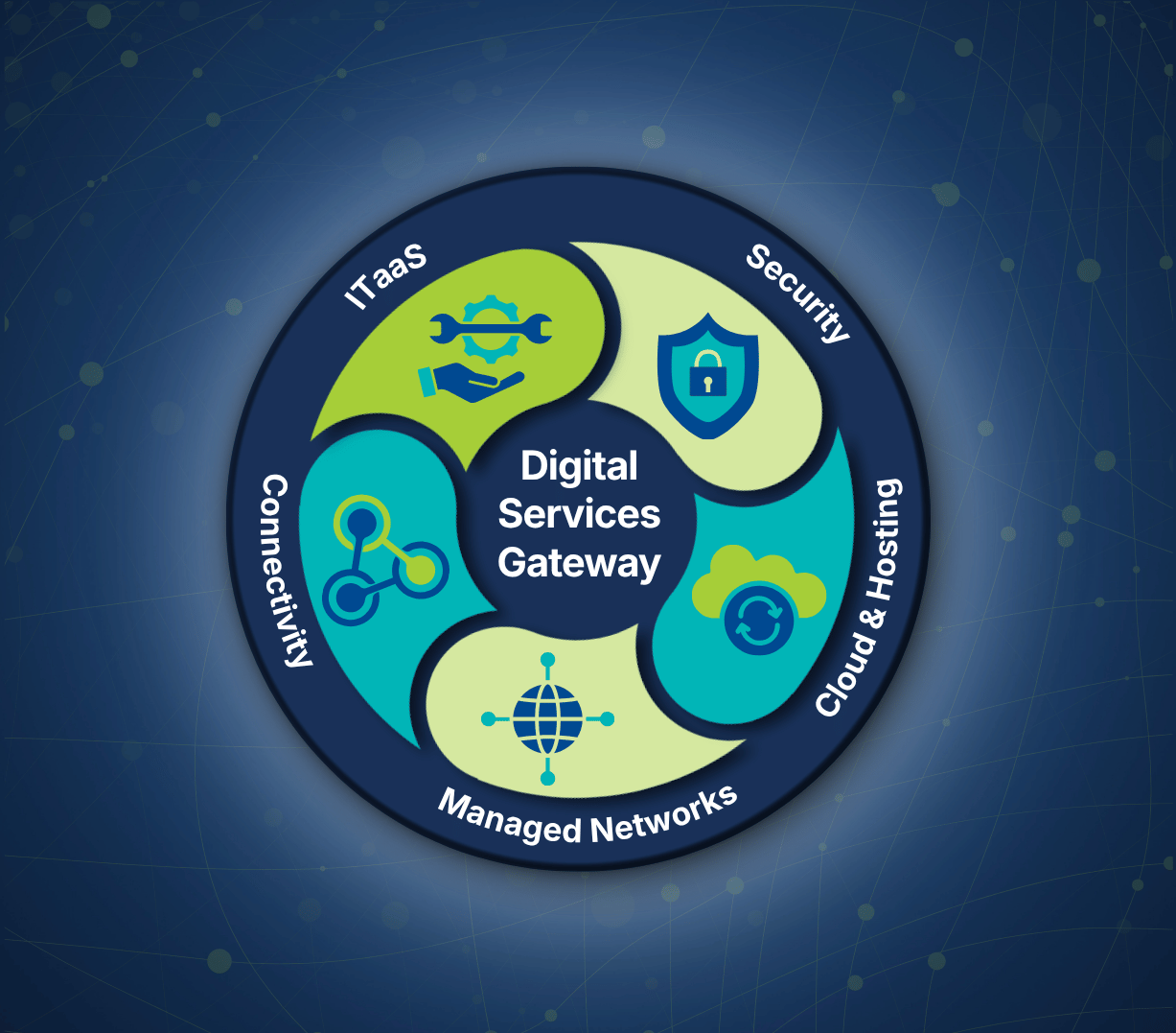 Echo Digital Services Gateway